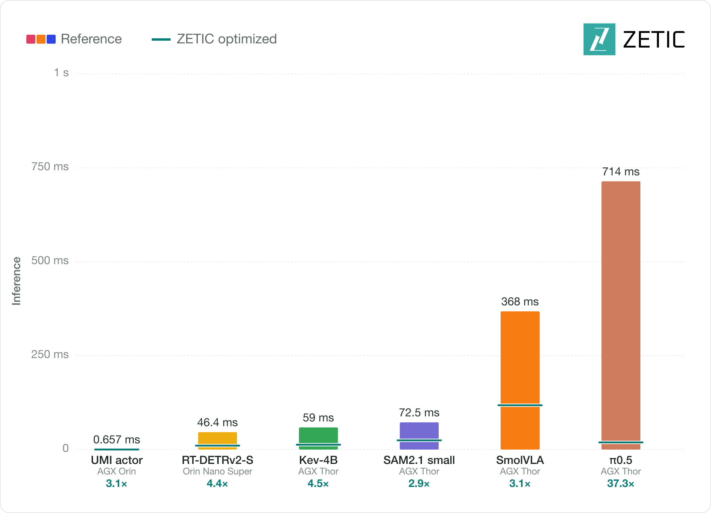 Inference latency on NVIDIA Jetson devices for UMI actor, RT-DETRv2-S, Kev-4B, SAM2.1 small, SmolVLA, and π0.5. Reference results are colored bars; ZETIC optimized results are teal lines. Lower latency is better.