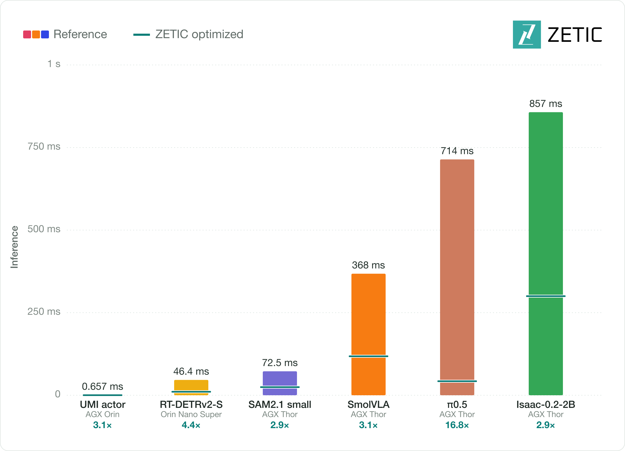 Inference latency on NVIDIA Jetson devices for UMI actor, RT-DETRv2-S, SAM2.1 small, SmolVLA, π0.5, and Isaac-0.2-2B. Reference results are colored bars; ZETIC optimized results are teal lines. Lower latency is better.